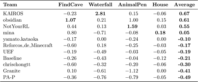 Figure 2 for Retrospective on the 2021 BASALT Competition on Learning from Human Feedback