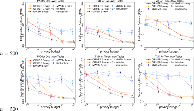 Figure 3 for CIPHER: Construction of dIfferentially Private microdata from low-dimensional Histograms via solving linear Equations with Tikhonov Regularization