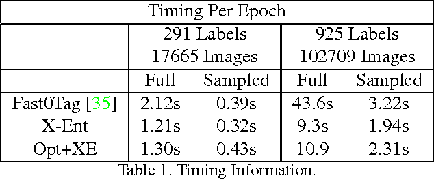 Figure 2 for Sampled Image Tagging and Retrieval Methods on User Generated Content