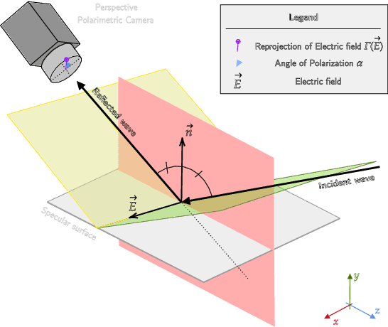 Figure 2 for P2D: a self-supervised method for depth estimation from polarimetry