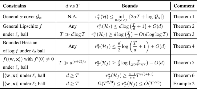 Figure 1 for Precise Regret Bounds for Log-loss via a Truncated Bayesian Algorithm