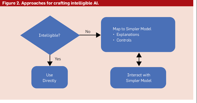 Figure 2 for The Challenge of Crafting Intelligible Intelligence