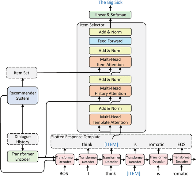 Figure 3 for Learning Neural Templates for Recommender Dialogue System