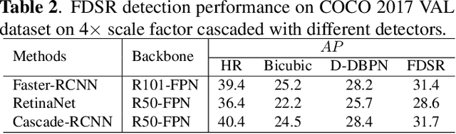 Figure 4 for Feature-Driven Super-Resolution for Object Detection
