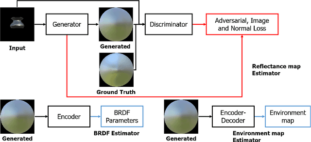 Figure 1 for A Method for Estimating Reflectance map and Material using Deep Learning with Synthetic Dataset