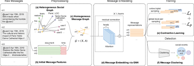 Figure 2 for Knowledge-Preserving Incremental Social Event Detection via Heterogeneous GNNs