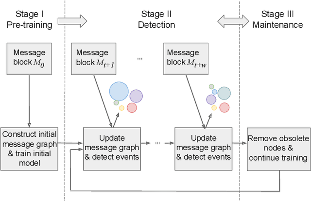 Figure 3 for Knowledge-Preserving Incremental Social Event Detection via Heterogeneous GNNs