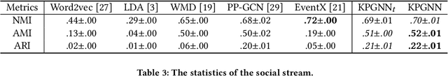 Figure 4 for Knowledge-Preserving Incremental Social Event Detection via Heterogeneous GNNs