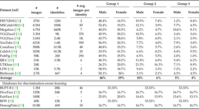 Figure 2 for SensitiveLoss: Improving Accuracy and Fairness of Face Representations with Discrimination-Aware Deep Learning