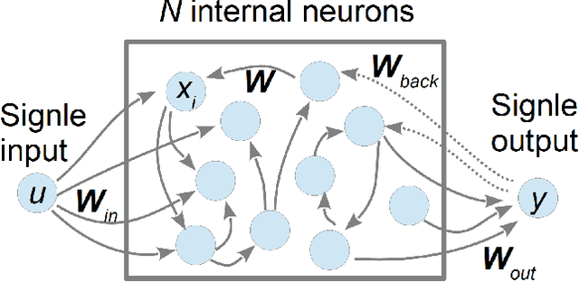 Figure 1 for Stochastic resonance neurons in artificial neural networks
