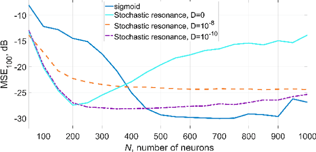 Figure 2 for Stochastic resonance neurons in artificial neural networks