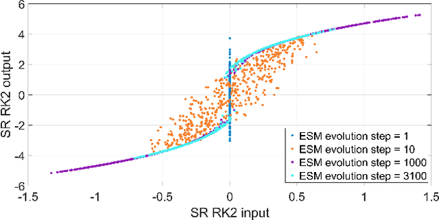 Figure 3 for Stochastic resonance neurons in artificial neural networks