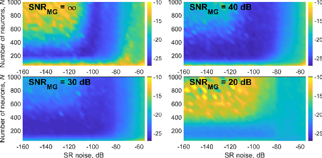 Figure 4 for Stochastic resonance neurons in artificial neural networks