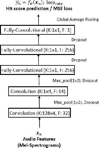 Figure 1 for Hit Song Prediction for Pop Music by Siamese CNN with Ranking Loss