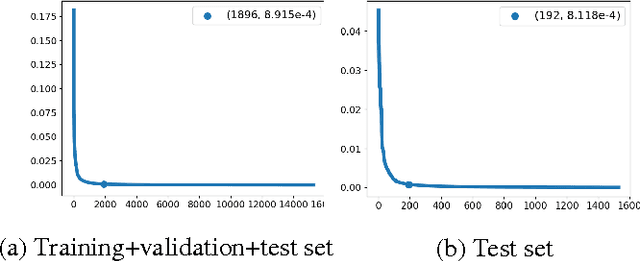 Figure 4 for Hit Song Prediction for Pop Music by Siamese CNN with Ranking Loss