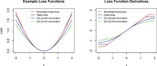 Figure 3 for Differentially private inference via noisy optimization