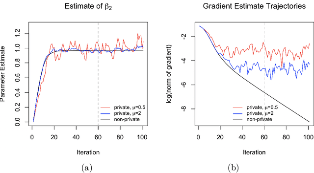 Figure 1 for Differentially private inference via noisy optimization