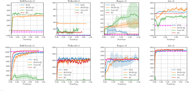 Figure 4 for Stabilizing Off-Policy Q-Learning via Bootstrapping Error Reduction