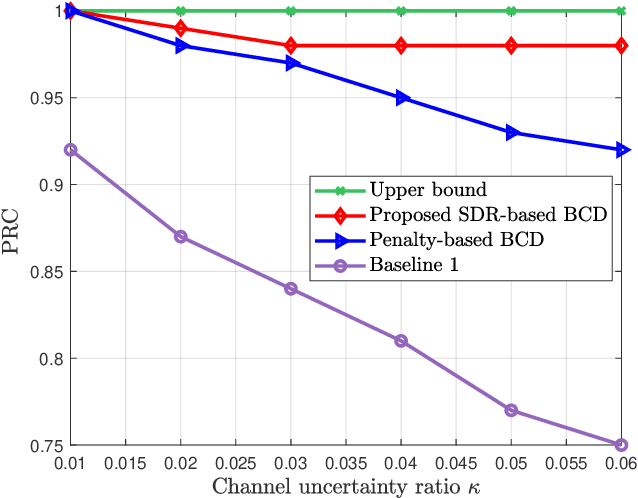 Figure 2 for Robust Beamforming Design for IRS-Aided URLLC in D2D Networks