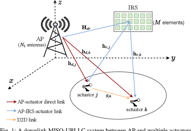 Figure 1 for Robust Beamforming Design for IRS-Aided URLLC in D2D Networks