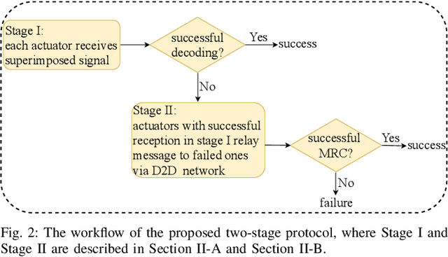Figure 3 for Robust Beamforming Design for IRS-Aided URLLC in D2D Networks