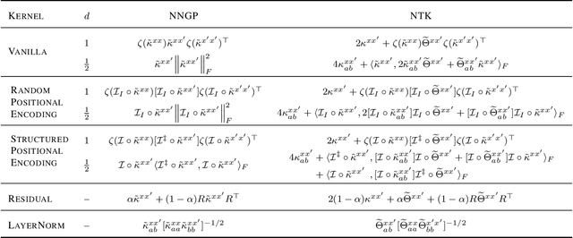 Figure 2 for Infinite attention: NNGP and NTK for deep attention networks