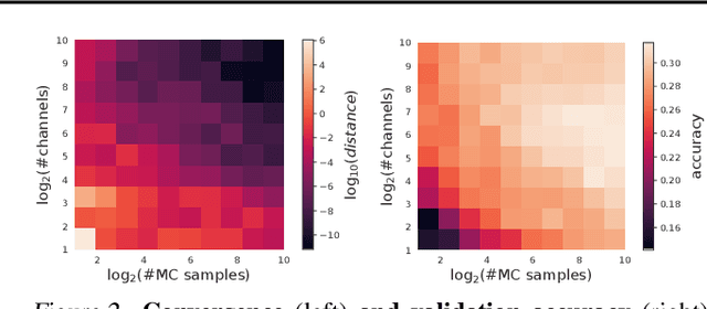 Figure 3 for Infinite attention: NNGP and NTK for deep attention networks