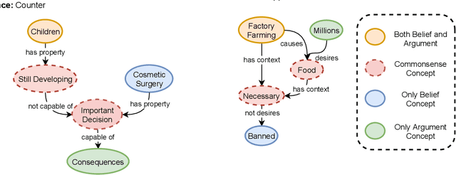 Figure 1 for ExplaGraphs: An Explanation Graph Generation Task for Structured Commonsense Reasoning