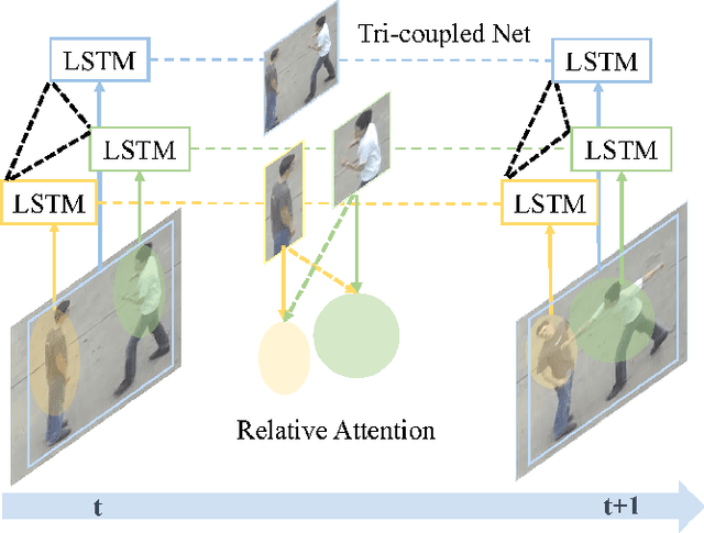 Figure 1 for Predicting Human Interaction via Relative Attention Model