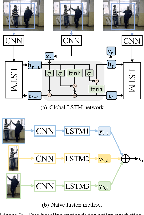 Figure 3 for Predicting Human Interaction via Relative Attention Model