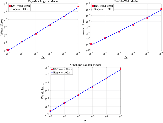 Figure 2 for Unbiased Estimation using the Underdamped Langevin Dynamics