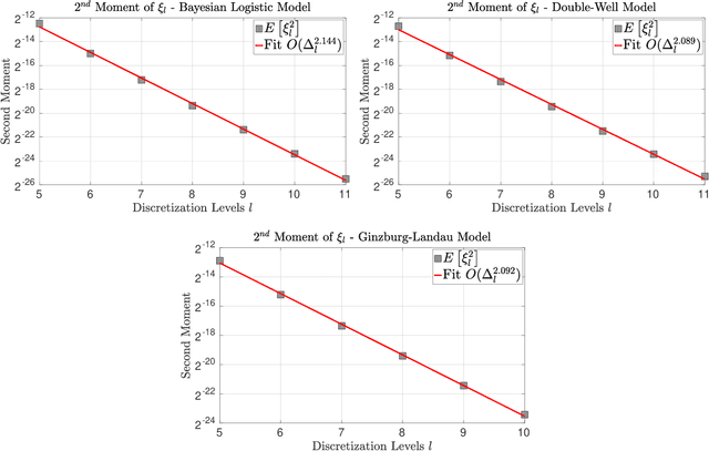 Figure 3 for Unbiased Estimation using the Underdamped Langevin Dynamics