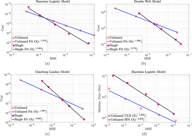 Figure 4 for Unbiased Estimation using the Underdamped Langevin Dynamics