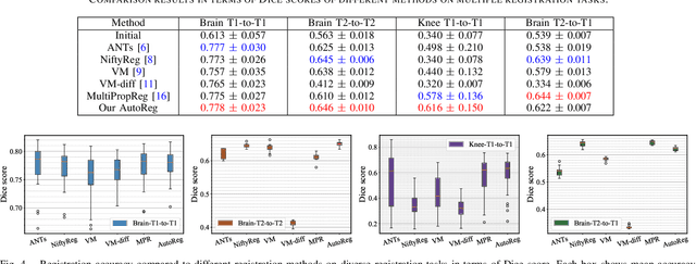 Figure 4 for Automated Learning for Deformable Medical Image Registration by Jointly Optimizing Network Architectures and Objective Functions