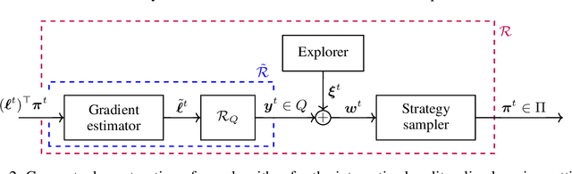 Figure 3 for Model-Free Online Learning in Unknown Sequential Decision Making Problems and Games