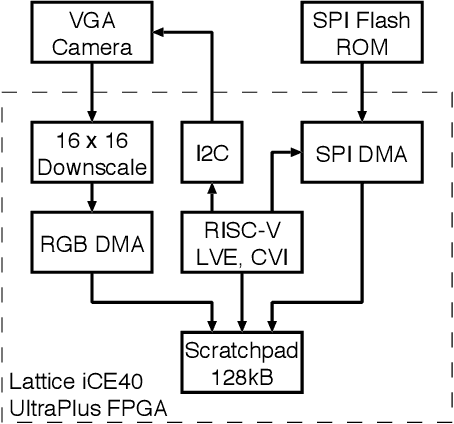 Figure 1 for TinBiNN: Tiny Binarized Neural Network Overlay in about 5,000 4-LUTs and 5mW