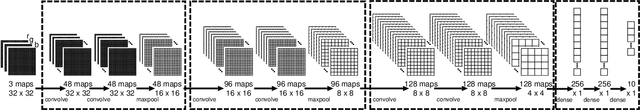 Figure 3 for TinBiNN: Tiny Binarized Neural Network Overlay in about 5,000 4-LUTs and 5mW