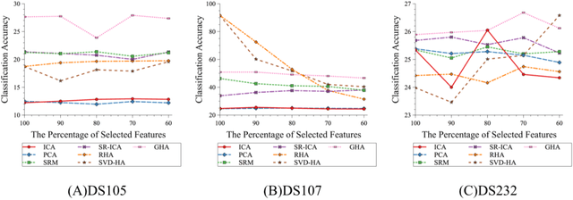 Figure 2 for Gradient Hyperalignment for multi-subject fMRI data alignment