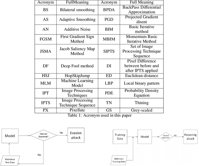 Figure 1 for Determining Sequence of Image Processing Technique (IPT) to Detect Adversarial Attacks