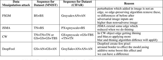 Figure 3 for Determining Sequence of Image Processing Technique (IPT) to Detect Adversarial Attacks