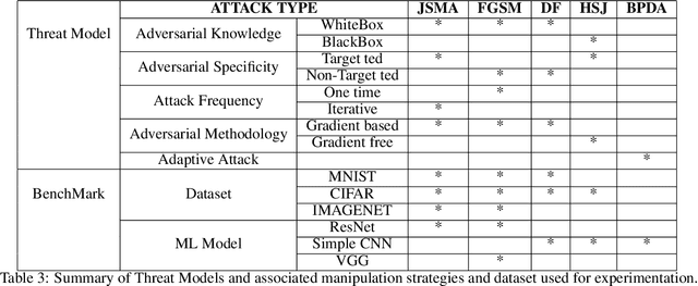 Figure 4 for Determining Sequence of Image Processing Technique (IPT) to Detect Adversarial Attacks