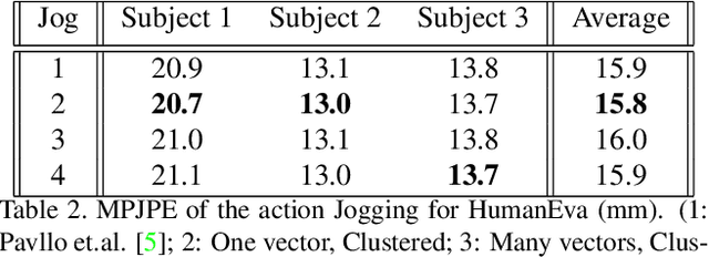 Figure 3 for 3D Pose Detection in Videos: Focusing on Occlusion