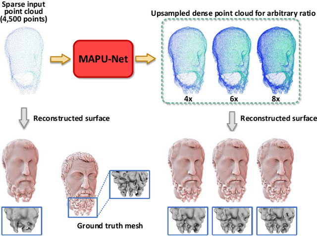 Figure 1 for Deep Magnification-Arbitrary Upsampling over 3D Point Clouds