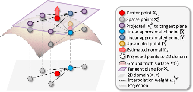 Figure 3 for Deep Magnification-Arbitrary Upsampling over 3D Point Clouds