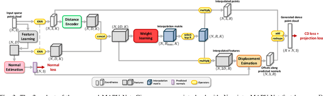 Figure 4 for Deep Magnification-Arbitrary Upsampling over 3D Point Clouds
