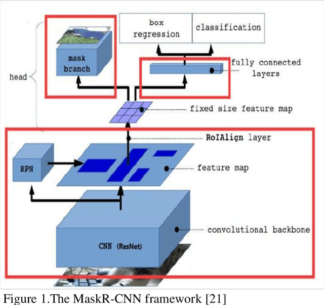 Figure 1 for Fully Convolutional Networks for Automatically Generating Image Masks to Train Mask R-CNN