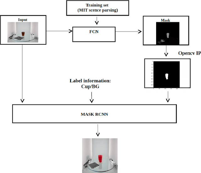 Figure 2 for Fully Convolutional Networks for Automatically Generating Image Masks to Train Mask R-CNN