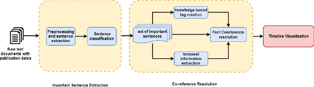 Figure 2 for Placing (Historical) Facts on a Timeline: A Classification cum Coref Resolution Approach