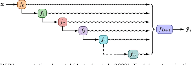 Figure 4 for Depth Uncertainty Networks for Active Learning