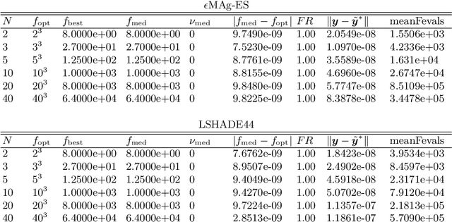 Figure 3 for A Linear Constrained Optimization Benchmark For Probabilistic Search Algorithms: The Rotated Klee-Minty Problem
